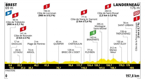 Tour de France 2021 : Première étape, Brest - Landerneau 